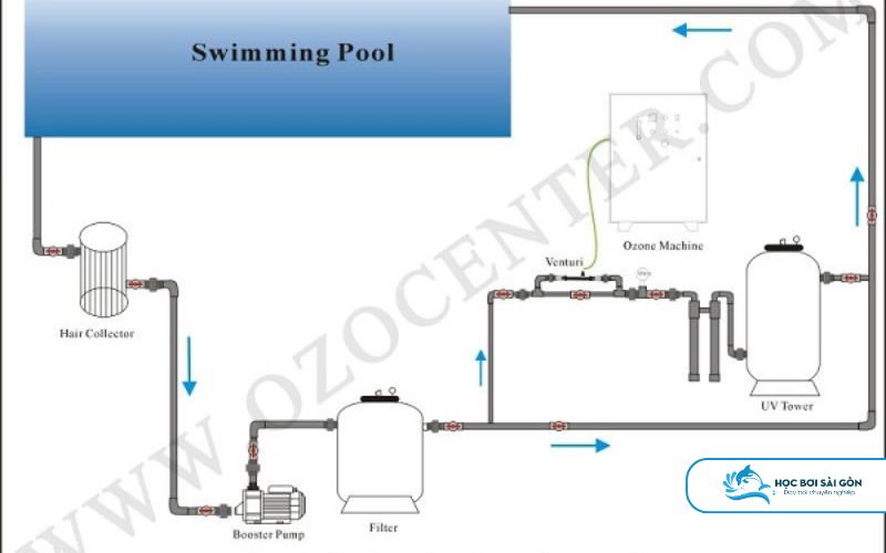 Hệ Thống Ozone và UV